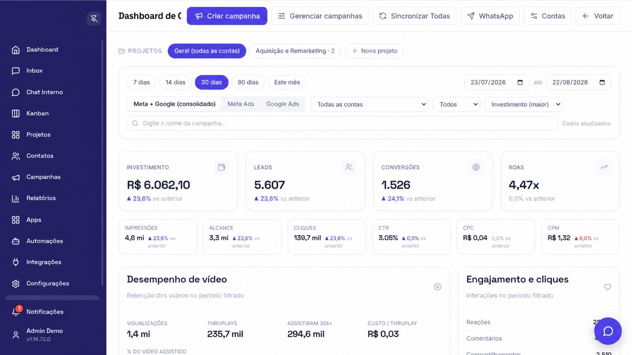Dashboard de anúncios do CRM com investimento, leads, conversões e ROAS